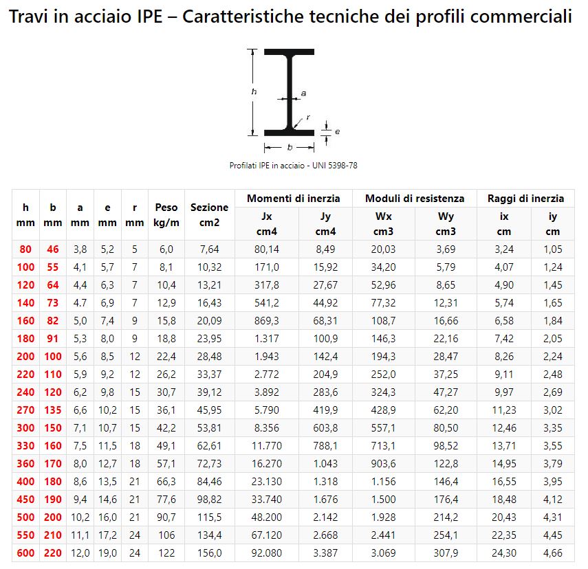 caratteristiche meccaniche travi in acciaio